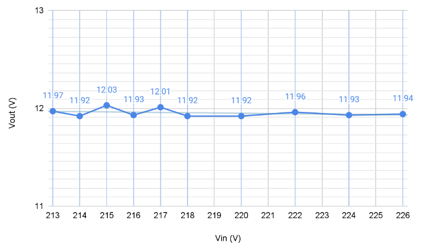 Table 1 Graph