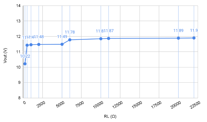 Table 2 Graph