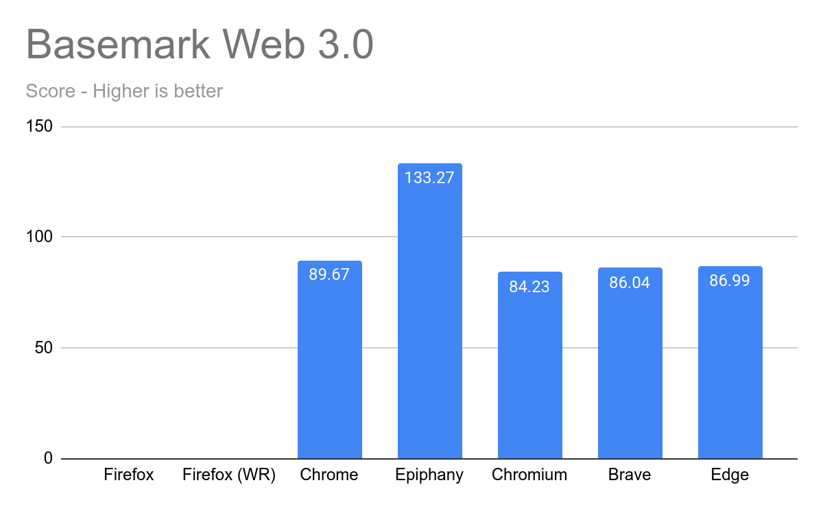 Basemark Web 3.0 Results