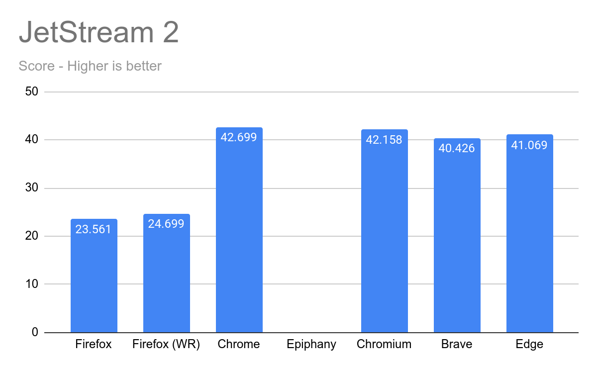 Jetstream 2 Results