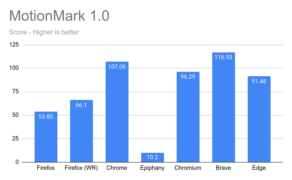 MotionMark 1.0 Results