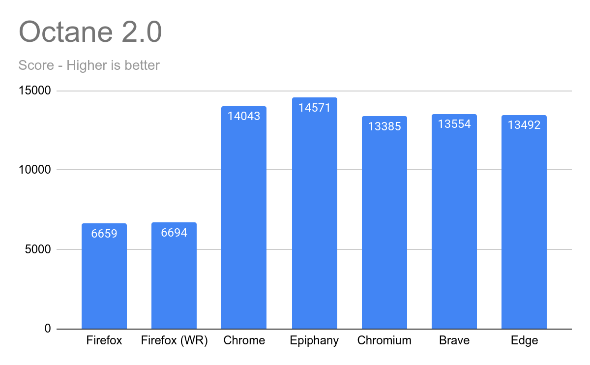 Octane Results