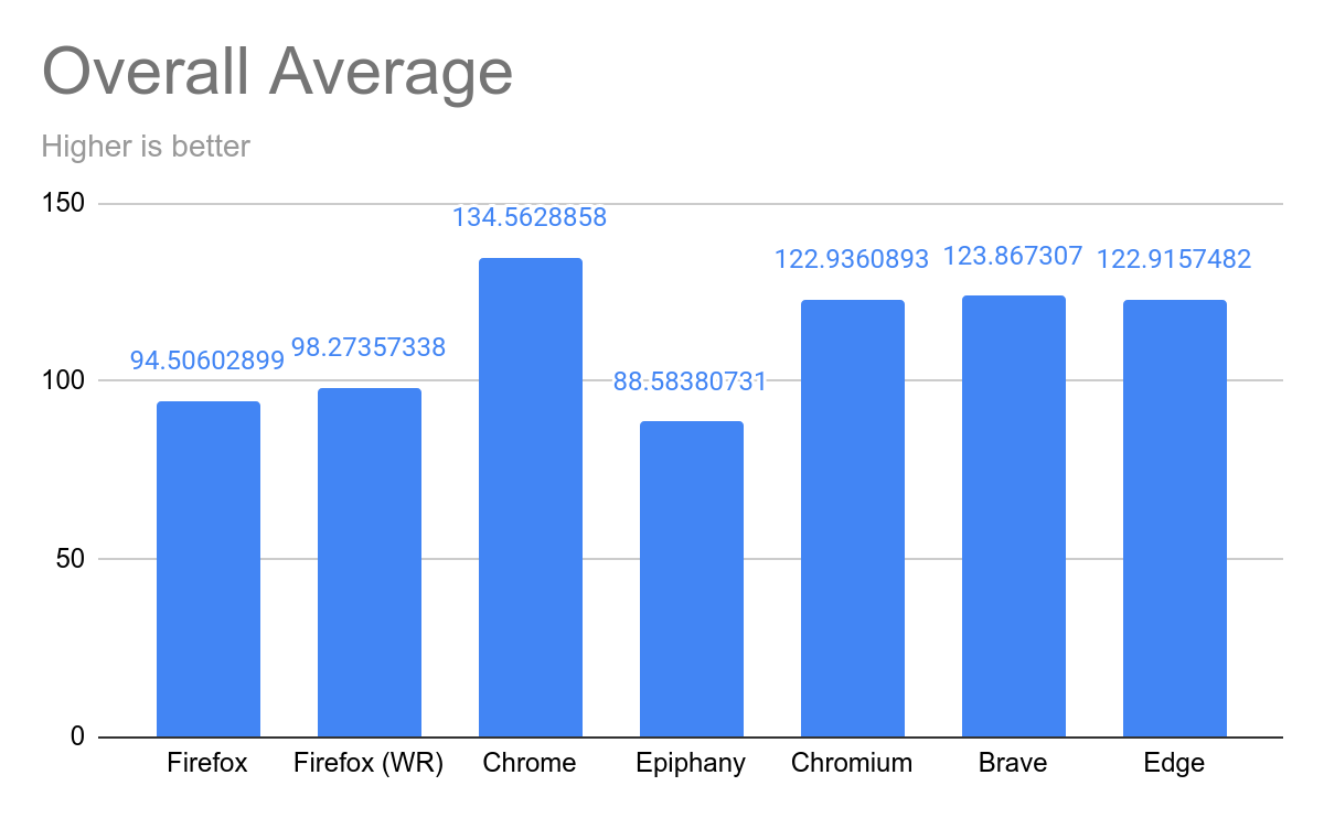 Overall Results