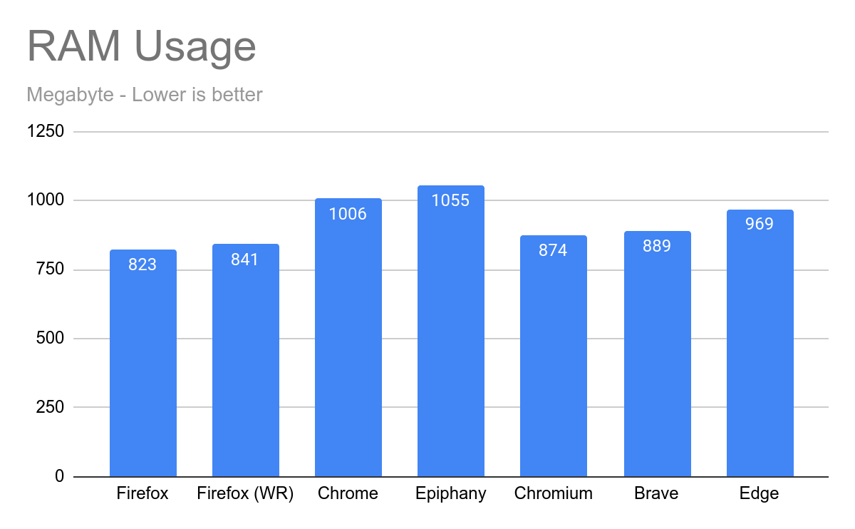 RAM Usage Results