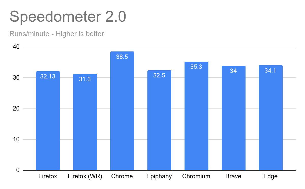 Speedometer Results