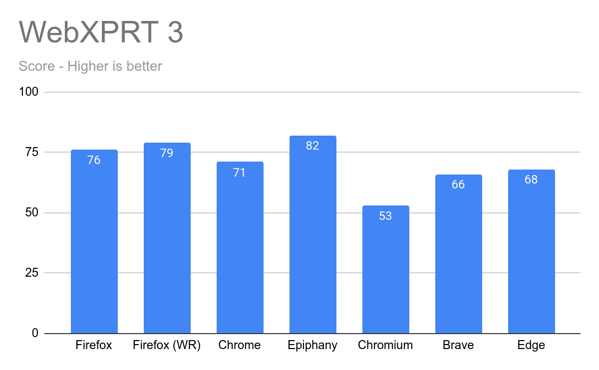 WebXPRT 3 Results